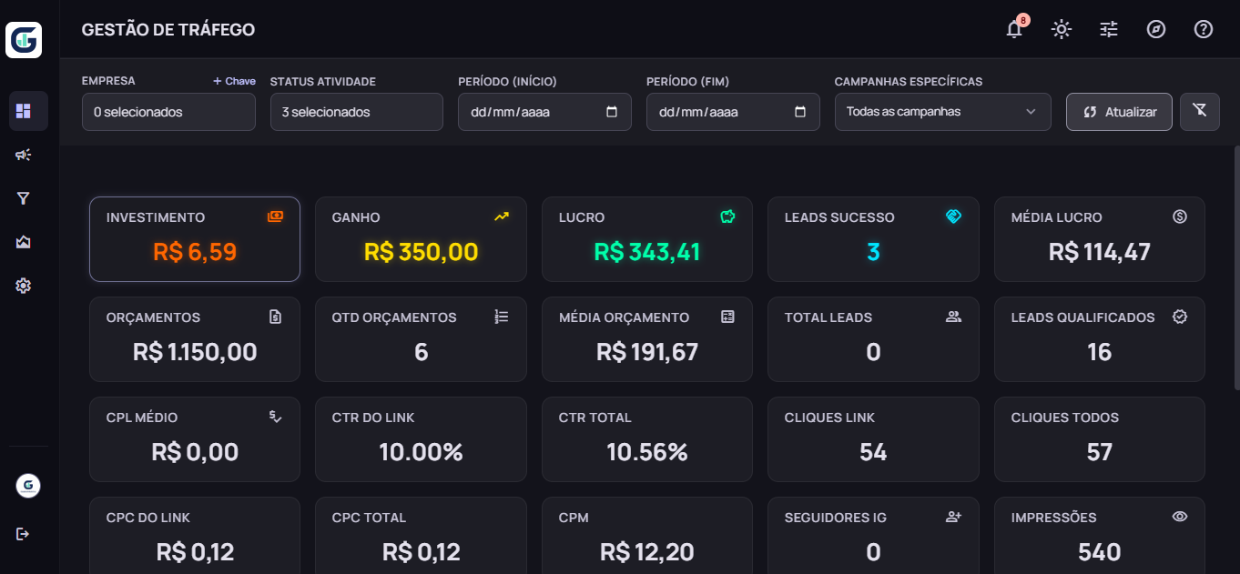Painel do GestorMetrics com os indicadores das campanhas: investimento, ganho, lucro e leads