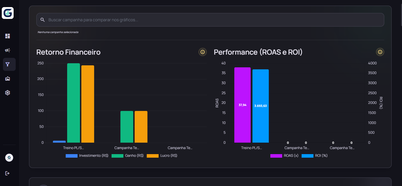 Gráficos de retorno financeiro, ROAS e ROI do GestorMetrics