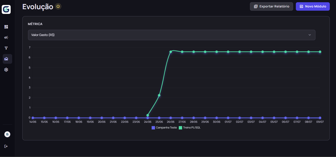 Gráfico de evolução diária das campanhas no GestorMetrics